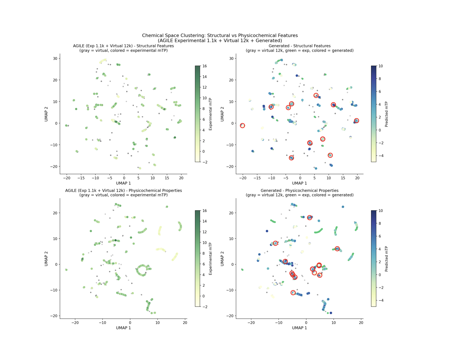 UMAP projections of the lipid chemical space. Left panels show the AGILE virtual library in grey with measured lipids colored by experimental potency; right panels show the generated molecules colored by predicted potency, spread across the same space with the top candidates circled in red.